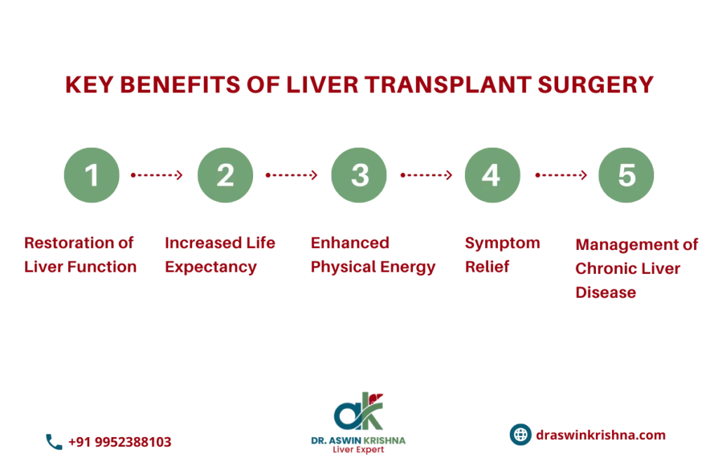 Liver Transplant Process