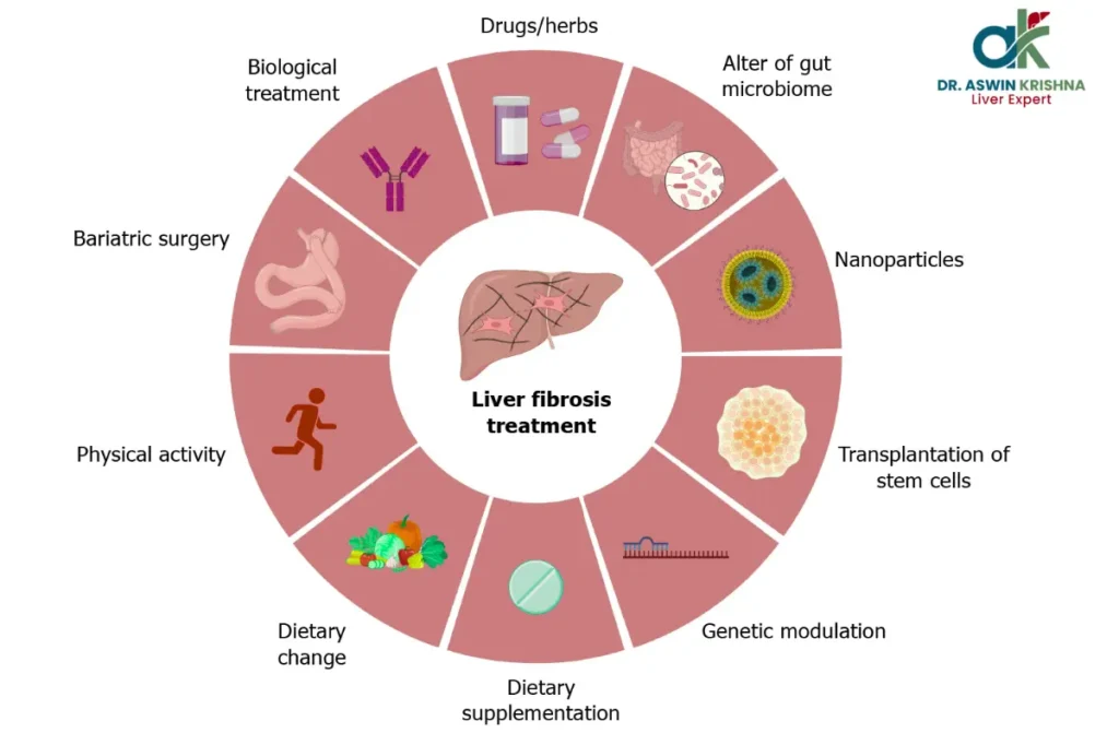 Liver Fibrosis Treatment
